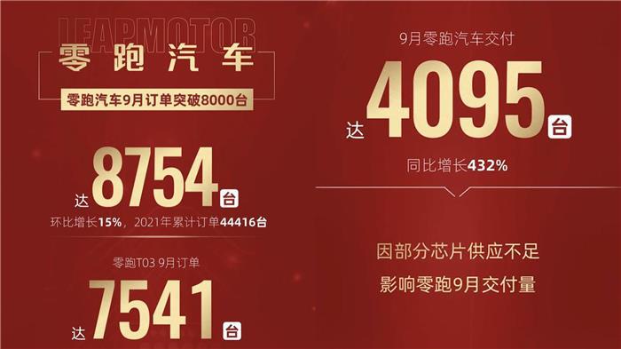 造车新势力9月销量榜:蔚来上来了,威马回来了,零跑走了