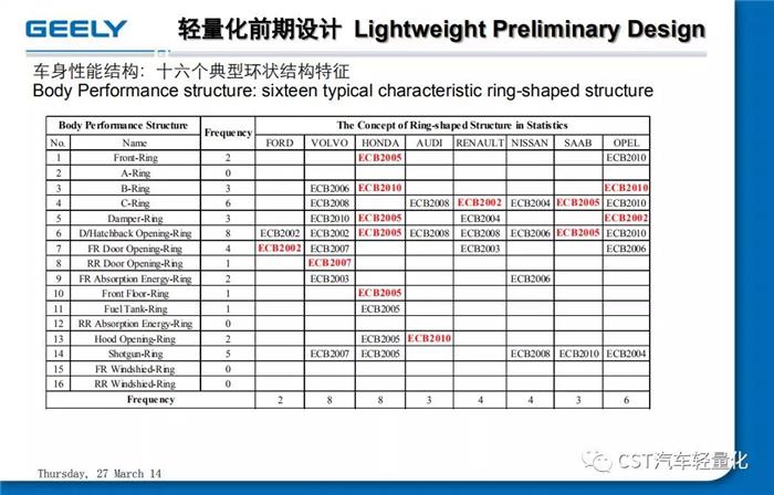 吉利 汽车轻量化应用与开发