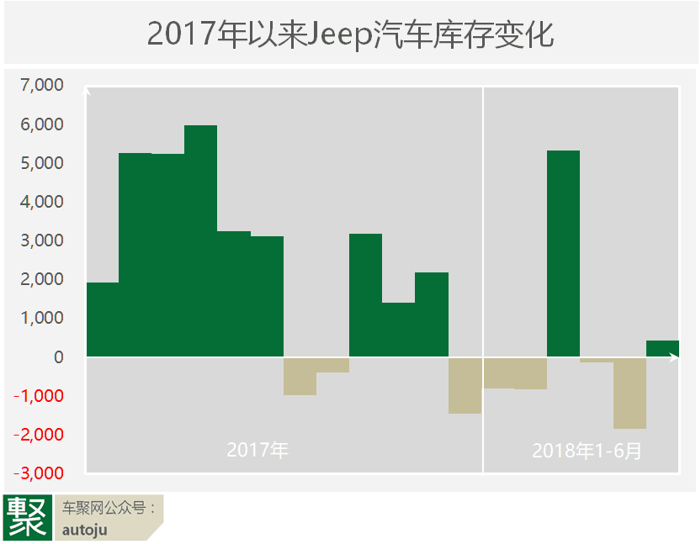 Jeep经销商闹权,Jeep经销商集体反水，Jeep销量