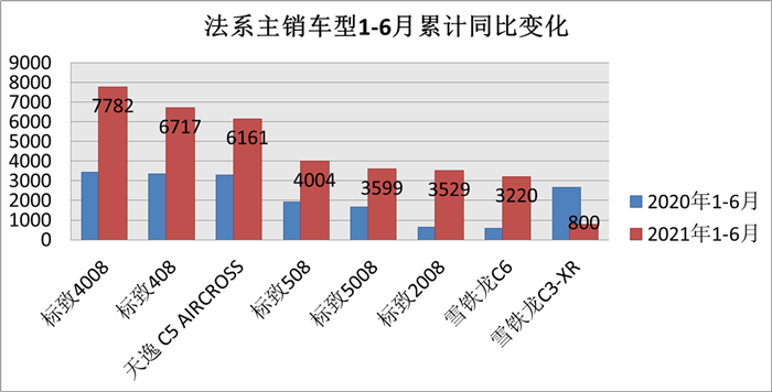 半年销量顶过去一年,不受待见的法系品牌,终于“救市”成功了?