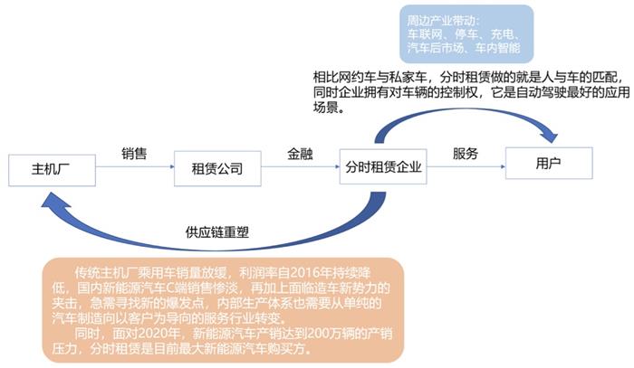 汽车后市场,分时租赁,租车