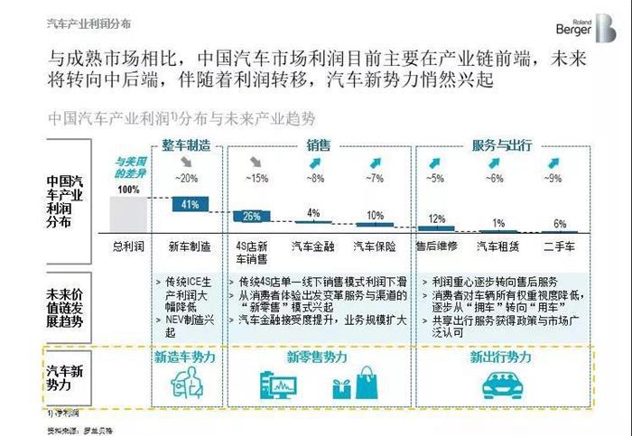 汽车后市场,共享汽车 汽车后市场,共享汽车