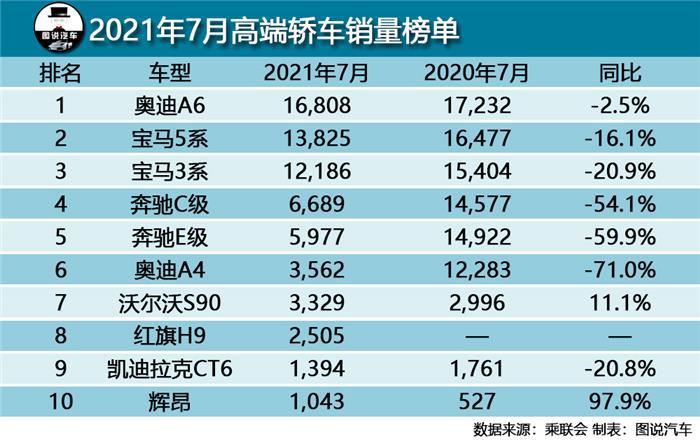7月汽车销量榜快报,朗逸跌出前三,丰田RAV4销量超长安CS75