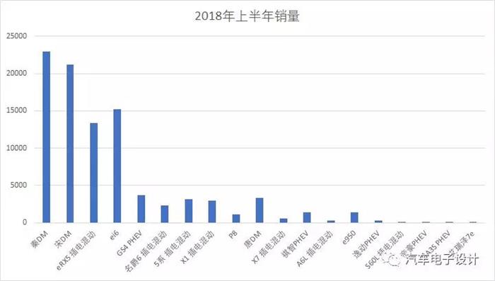 比亚迪,上半年国内插电式混合动力汽车市场盘点 比亚迪,上半年国内插电式混合动力汽车市场盘点