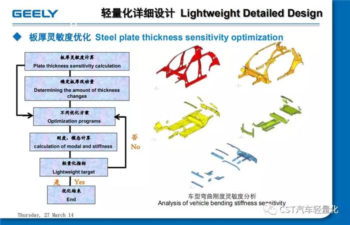 輕量化，汽車零部件,汽車 輕量化