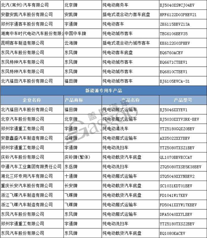 工信部发布第305批新车公示 54家车企121款新能源汽车产品申报