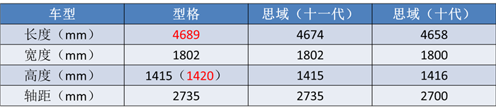 1.5T速腾、最便宜DM-i,四款A+重磅轿车亮相,星瑞突然不香了?