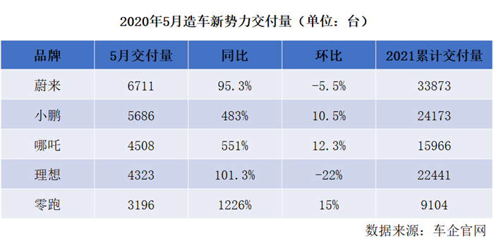 新势力“五强”5月销量点评:蔚来最贵卖最多,理想跌出前三?