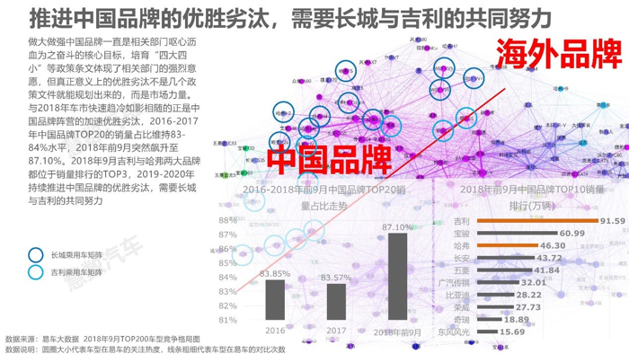 慧數(shù)汽車大數(shù)據(jù)分析：長城與吉利為何“床頭吵床尾和”？