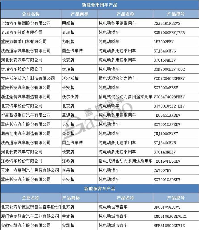 工信部发布第305批新车公示 54家车企121款新能源汽车产品申报