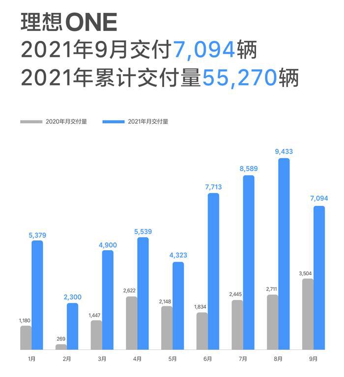 造车新势力9月销量榜:蔚来上来了,威马回来了,零跑走了