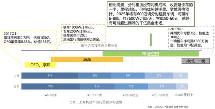 汽车后市场,分时租赁,租车