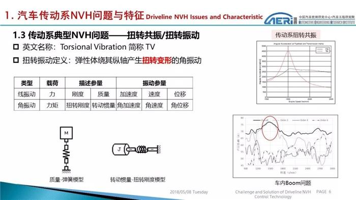 汽车零部件,NVH