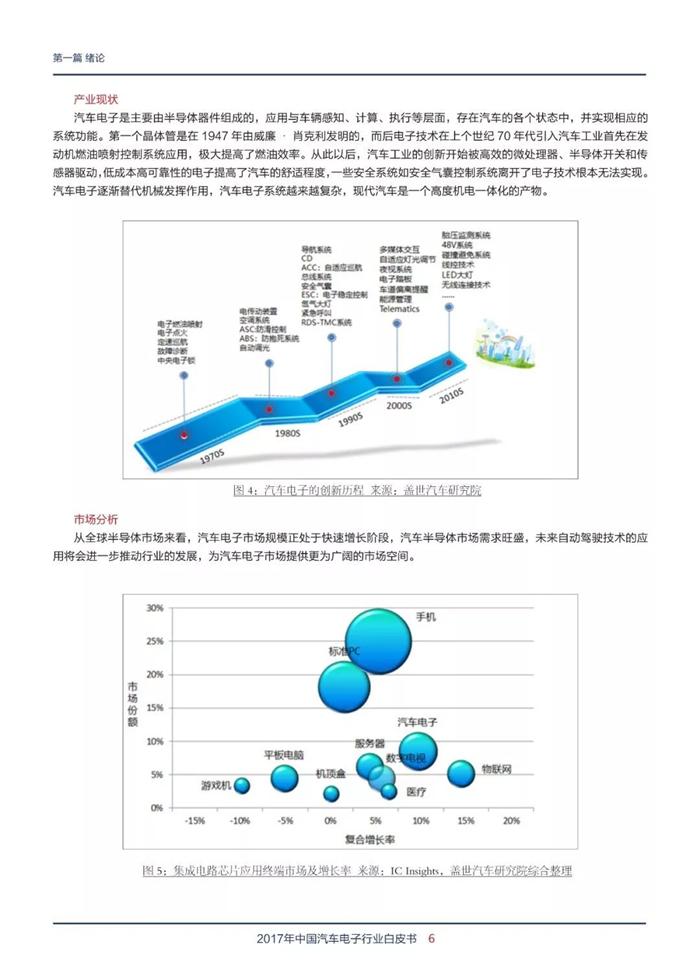 汽车电子行业白皮书,汽车电子市场规模