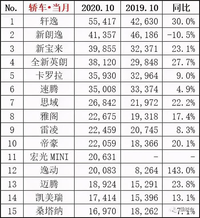 10月轿车销量出炉,朗逸下滑,帕萨特依然未进前15