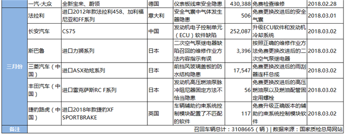 二月汽车召回