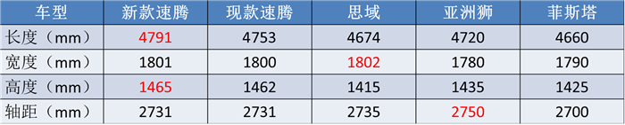 1.5T速腾、最便宜DM-i,四款A+重磅轿车亮相,星瑞突然不香了?