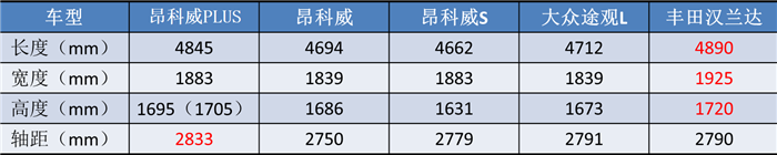 五大热门7座SUV来袭:汉兰达大幅涨价,领克09成“半价沃尔沃”?
