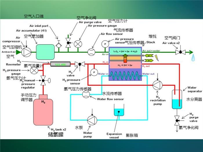 氢燃料汽车系统