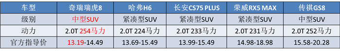 2.0T+四出排气,最强瑞虎8来袭,揽月同款双离合是最大的绊脚石?