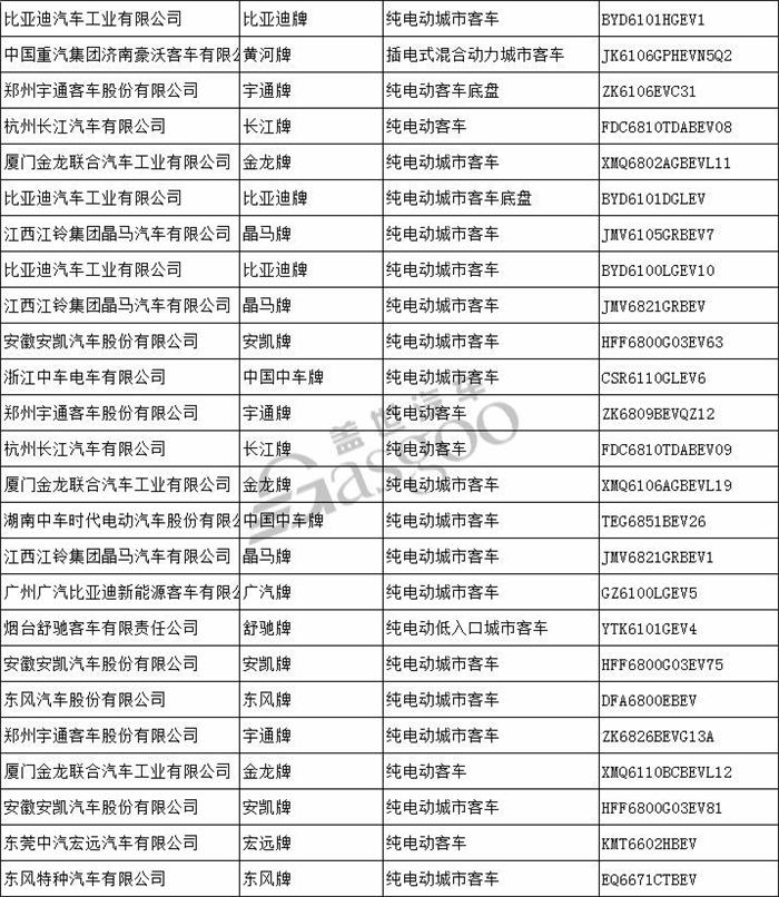 工信部发布第305批新车公示 54家车企121款新能源汽车产品申报