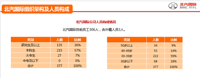 北汽国际,北汽国际汽车出口量 北汽国际,北汽国际汽车出口量