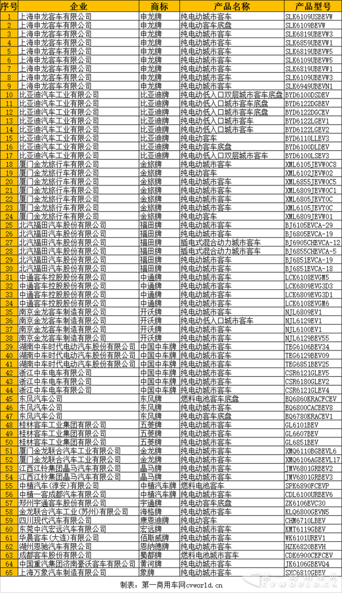 65款新能源客车上榜304批公示 比亚迪福田居前三