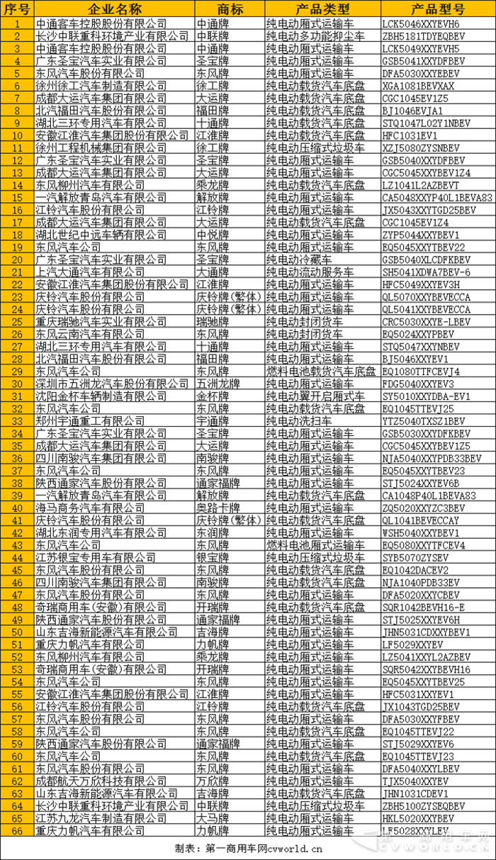 65款新能源客车上榜304批公示 比亚迪福田居前三