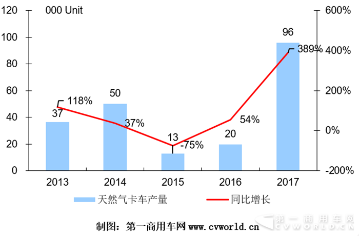 天然气重卡产量破万创纪录 2017收官9.6万辆暴涨4倍