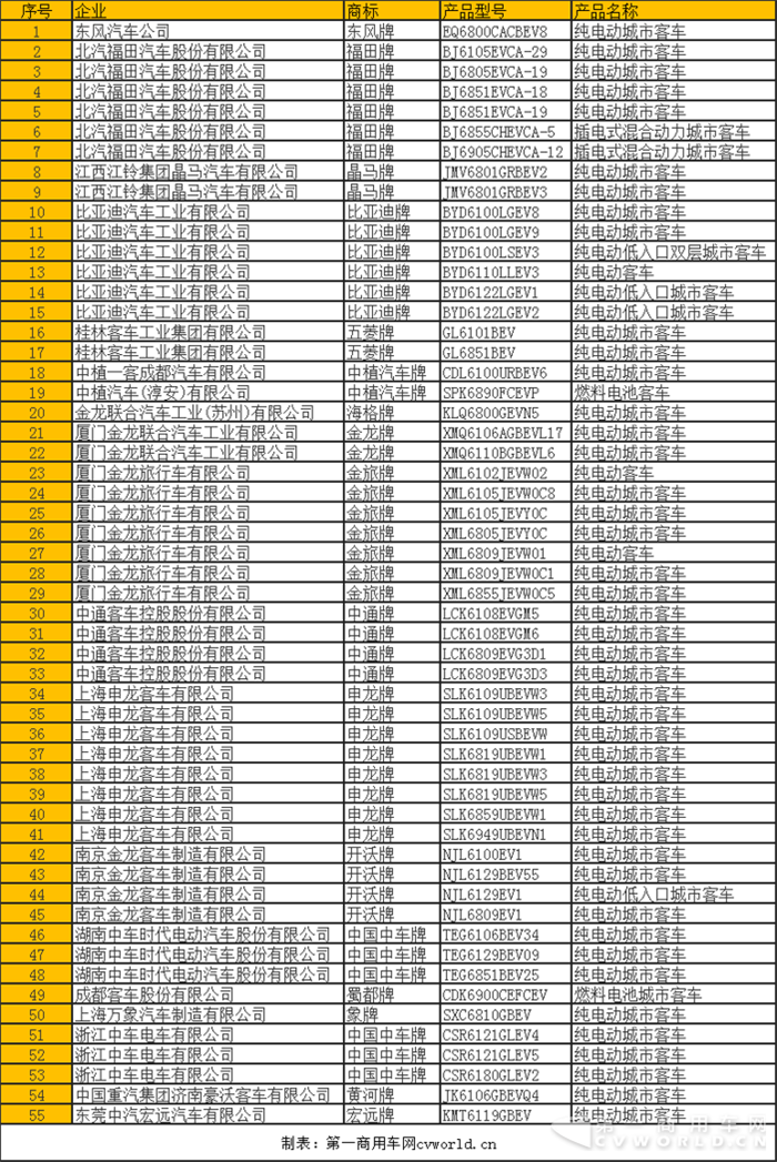 2018第一批新车公告看点 申龙再夺冠 三龙复苏