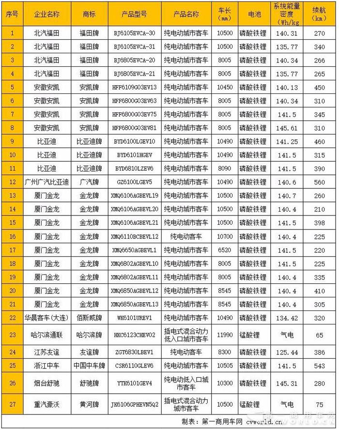 23款纯电动客车获1.1倍补贴 第2批新能源目录浅析