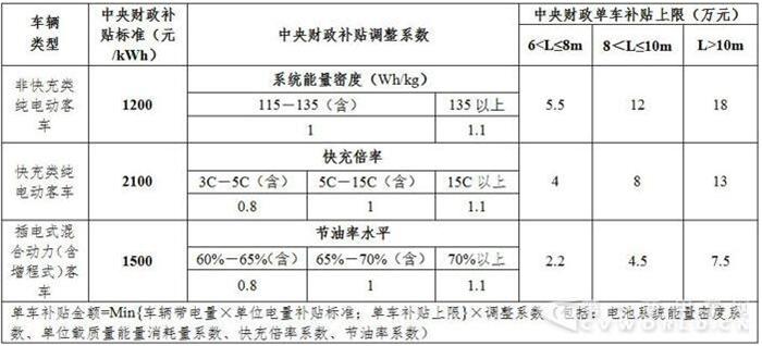 ２０１８新能源汽车补贴政策,新能源客车销量，纯电动客车销量，插电式混合动力客车销量