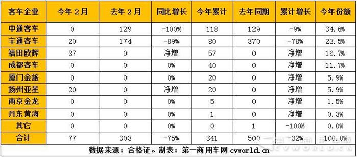 将迎采购小高峰！图解2018新能源客车市场