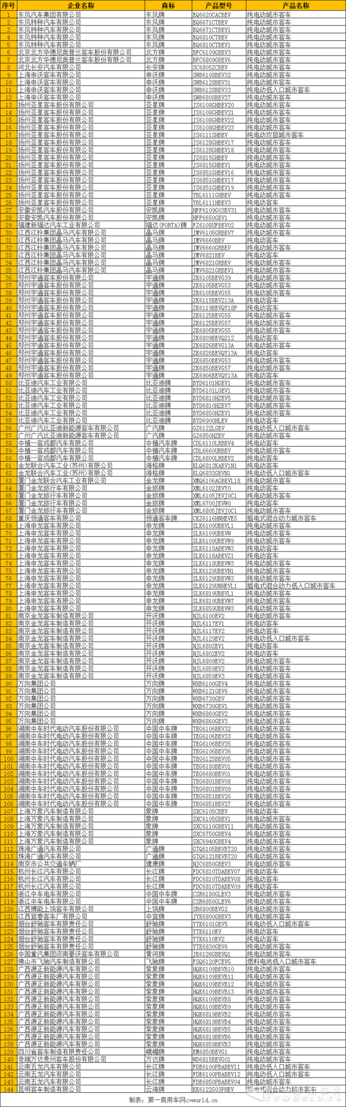 144款客车和112款专用车入选第3批新能源车目录