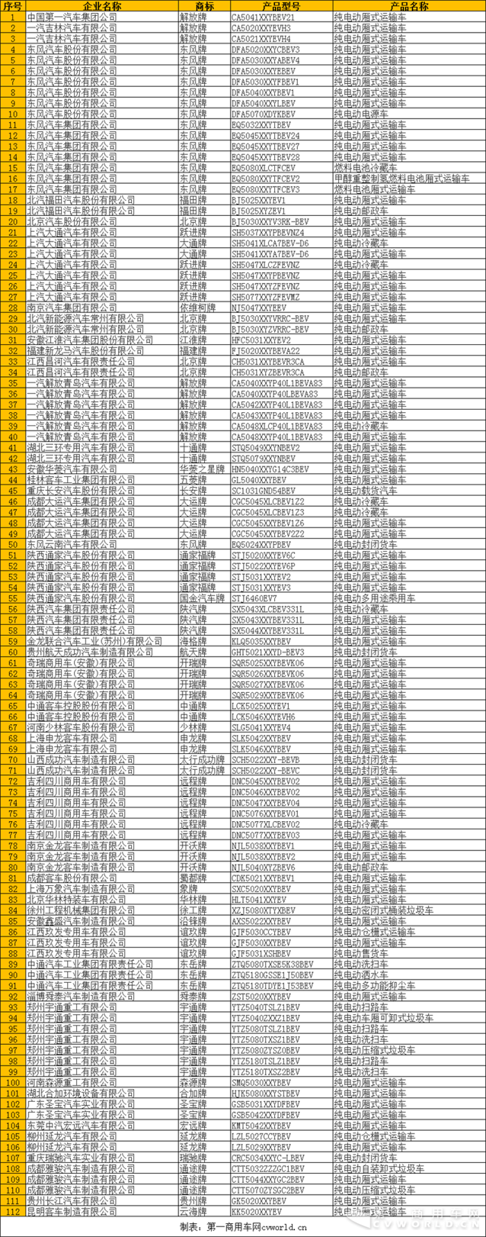 144款客车和112款专用车入选第3批新能源车目录