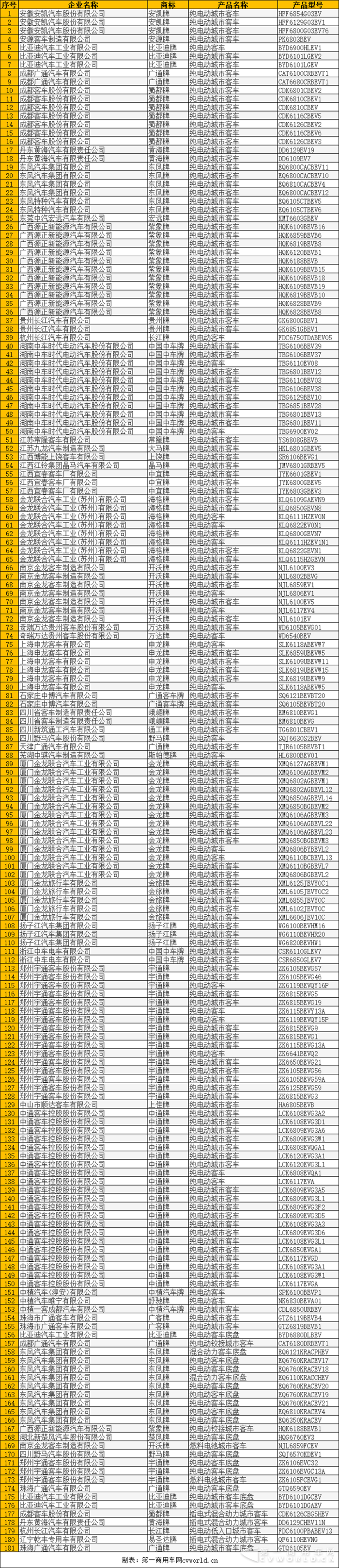 中通、宇通最多 371款商用车入选307批新车公示