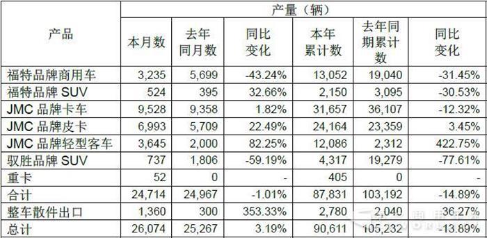 轻卡破3.1万辆 特顺大涨572% 江铃前4月销量新鲜出炉