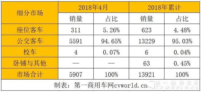 比亚迪，4月新能源客车销量,4月新能源客车销量排行