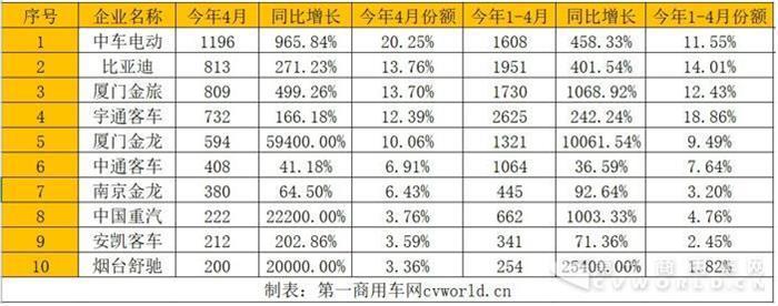 比亚迪5辆之差险胜金旅排第二 4月新能源客车销售冠军再爆冷