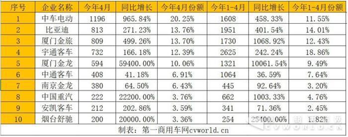 比亚迪，4月新能源客车销量,4月新能源客车销量排行