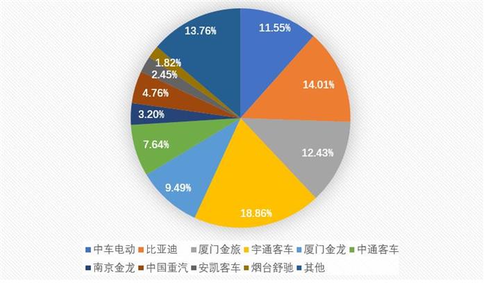 比亚迪,4月新能源客车销量,4月新能源客车销量排行