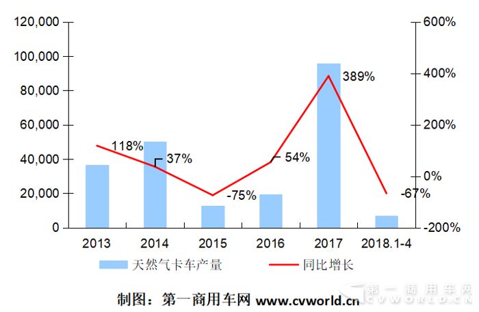都说重卡在增长 你知道天然气重卡跌了多少吗？