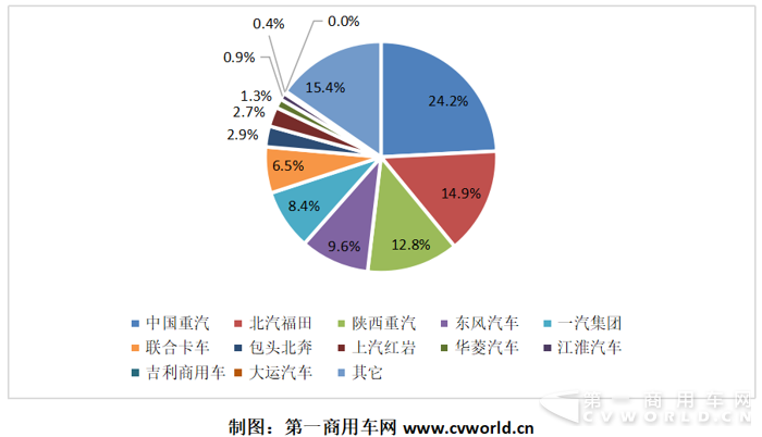都说重卡在增长 你知道天然气重卡跌了多少吗？