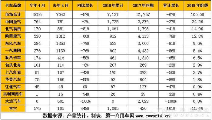 都说重卡在增长 你知道天然气重卡跌了多少吗？