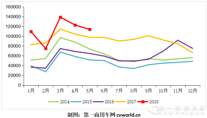 5月重卡破11万辆第四次创新高 全年要冲百万辆