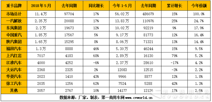 5月重卡破11万辆第四次创新高 全年要冲百万辆
