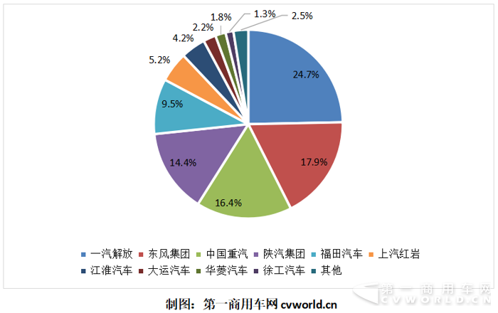 5月重卡破11万辆第四次创新高 全年要冲百万辆
