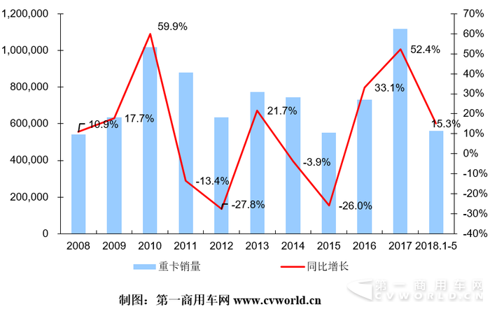 2018年1-5月重卡市场竞争格局分析