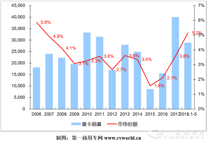 2018年1-5月重卡市场竞争格局分析