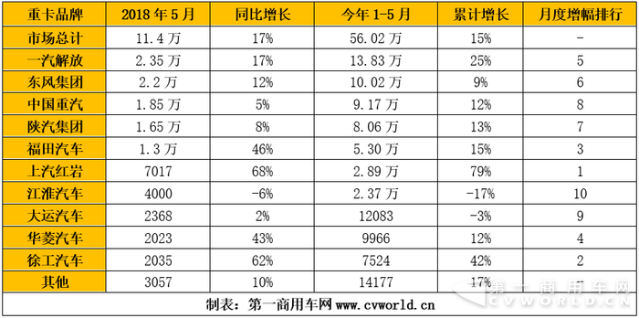 2018年1-5月重卡市场竞争格局分析